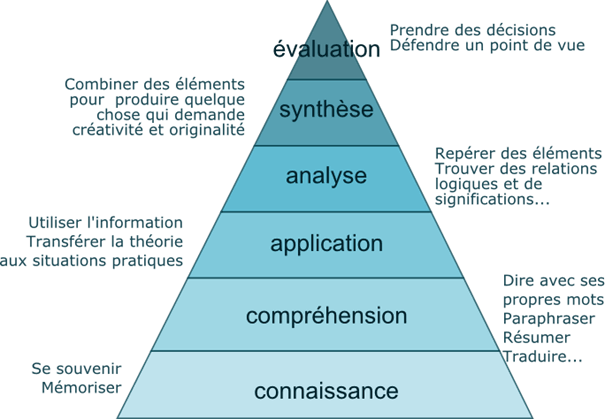 La taxonomie de Benjamin Bloom.