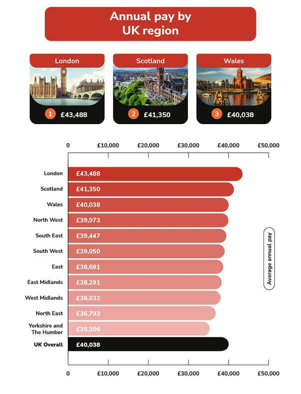 Annual pay by UK region