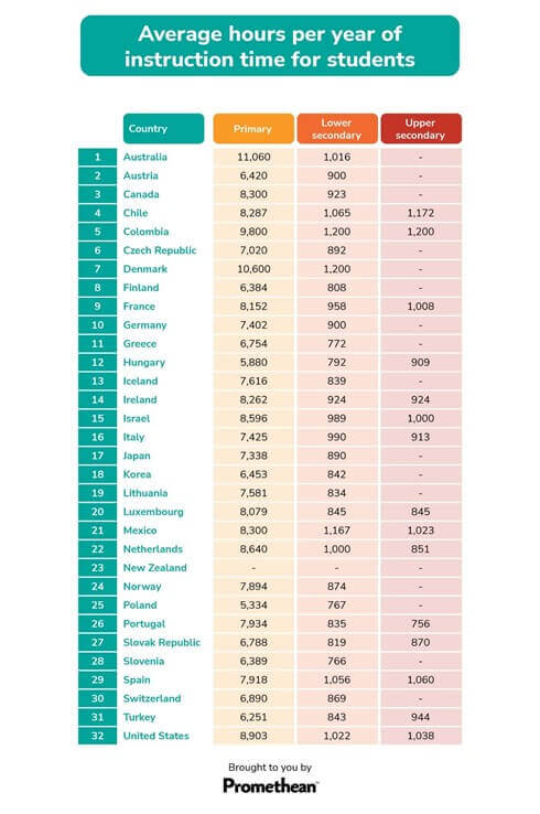 average hours per year of instruction time for students by country
