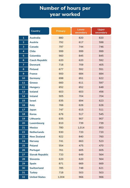 teacher hours per year worked by country