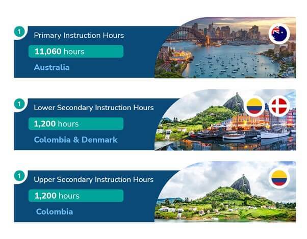 Australia, Denmark and Colombia student instruction hours per year