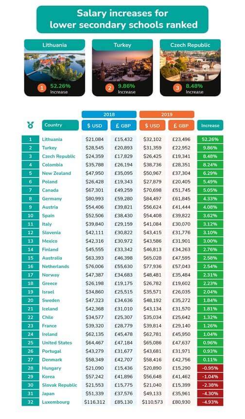 salary increases for lower secondary schools ranked