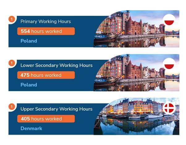 European primary and secondary teacher working hours