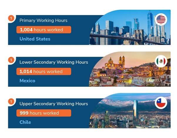 Americas primary and secondary teacher working hours