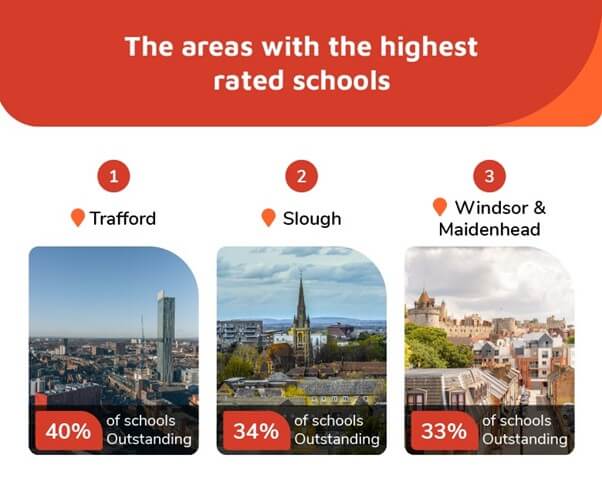 UK - Areas with highest rated schools
