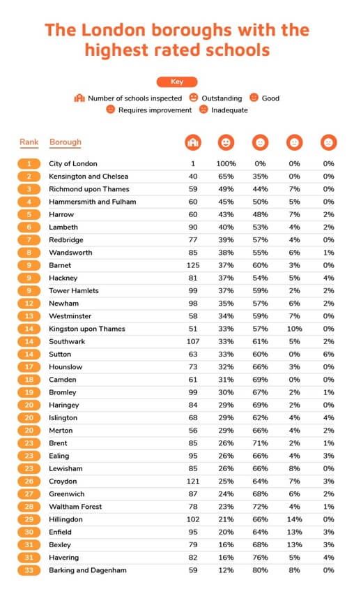 London Boroughs with highest rated schools - full list