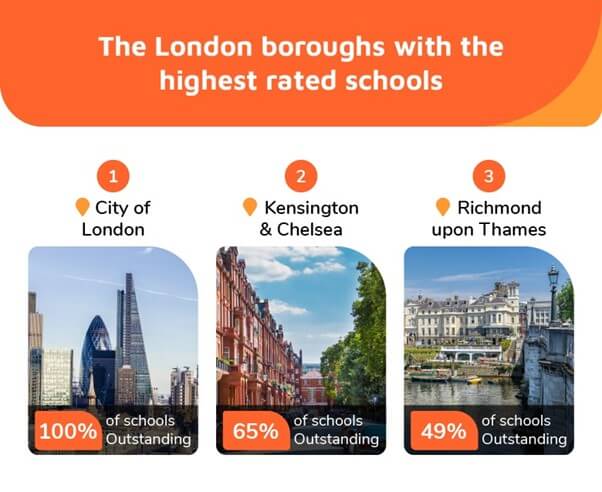 London Boroughs with highest rated schools